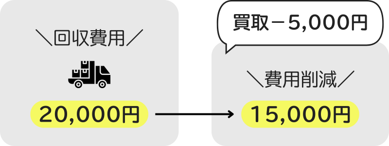 買取でを使えば回収費用から差し引いて費用削減に