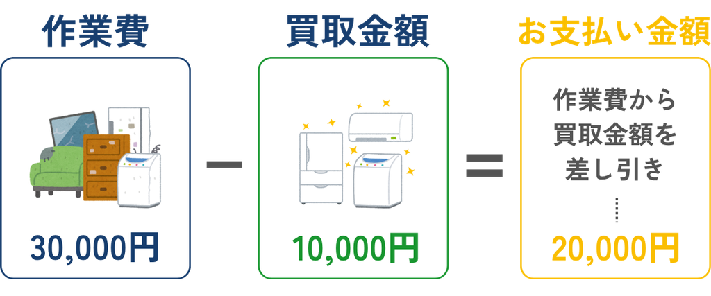 作業費から買取金額を差し引ける